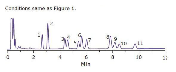 HPLC of a Brownie Extract at 220 nm The peak elution order is listed in Table 1. HPLC of a Brownie Extract at 220 nm