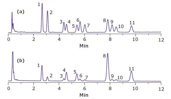 HPLC Chromatogram of Orange Gummy Bear Extract at (a) 220 nm and (b) 280 nm Figure 2. HPLC of a Brownie Extract at 220 nm. The peak elution order is listed in Table 1. HPLC of a Brownie Extract at 220 nm.