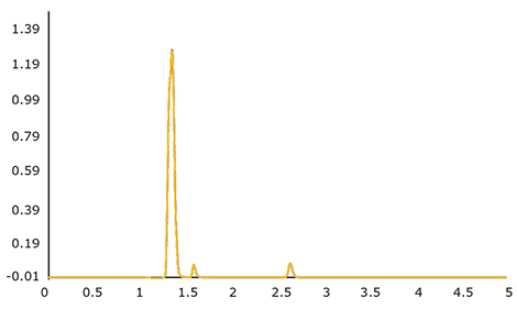 10 injections from a series of 500 repeat injections of a composite sample from PZQ treatments at Georgia Aquarium. 10 injections from a series of 500 repeat injections of a composite sample from PZQ treatments at Georgia Aquarium