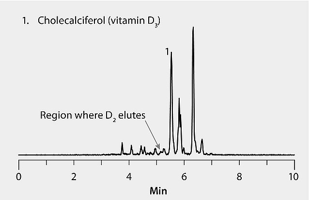 Graph of Cholecalciferol and Region against Min Graph of Cholecalciferol and Region against Min