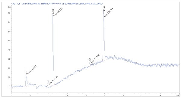 CAD chromatogram of myo-ionisitol triphosphate sodium salt