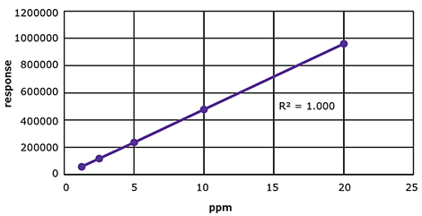 Calibration curve of 5 standards from 1.25mg/L to 20mg/L PZQ in ACN. Calibration curve of 5 standards from 1.25mg/L to 20mg/L PZQ in ACN
