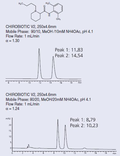 Separation of Bupivacaine Separation of Bupivacaine