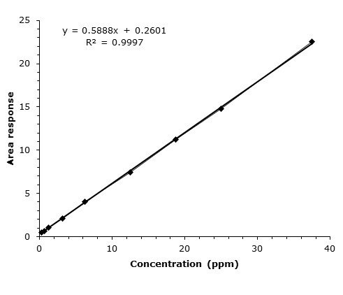 Concentration Concentration