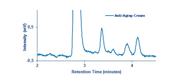 Cream samples Cream samples