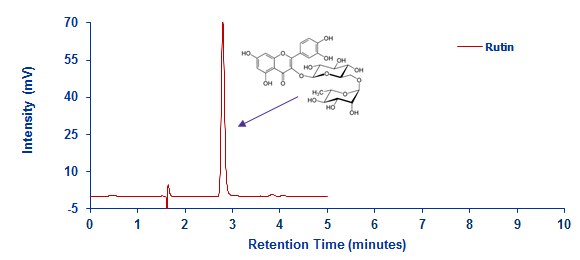 Determination of Rutin - Standard Solution Determination of Rutin - Standard Solution