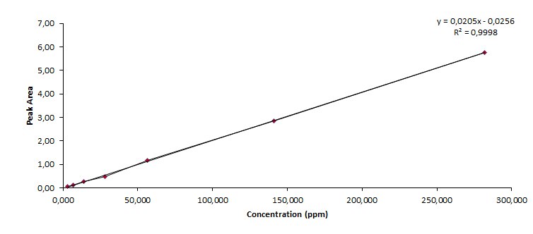 Determination of Rutin - Validation Data Determination of Rutin - Validation Data