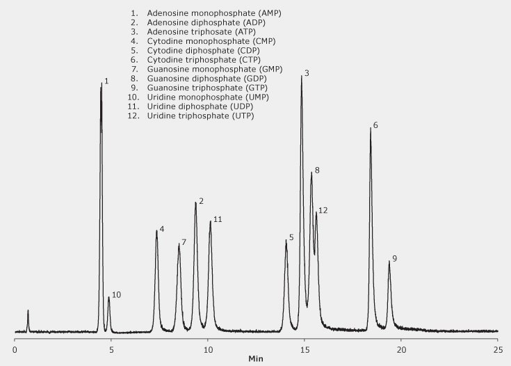 LC/MS Analysis of Nucleotides on SeQuant ZIC-cHILIC LC/MS Analysis of Nucleotides on SeQuant ZIC-cHILIC
