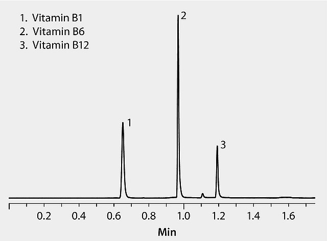 HPLC Analysis of Vitamins B1, B6 and B12 using Ascentis® Express RP-Amide HPLC Analysis of Vitamins B1, B6 and B12 using Ascentis® Express RP-Amide
