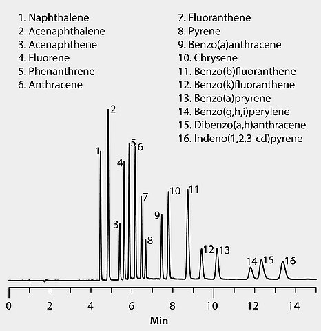 HPLC Analysis of PAHs on SUPELCOSIL™ LC-PAH