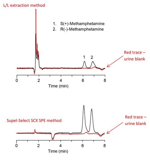 LC/MS Analysis of (+/-)-Methamphetamine from Urine on Astec CHIROBIOTIC V2 after L/L Extraction or SPE using Supel-Select SCX LC/MS Analysis of (+/-)-Methamphetamine from Urine on Astec CHIROBIOTIC V2 after L/L Extraction or SPE using Supel-Select SCX