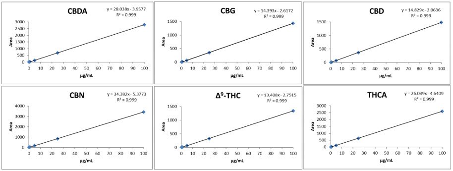 Low pressure isocratic method Low pressure isocratic method