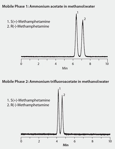 Chiral LC/MS Analysis of Methamphetamine Enantiomers on Astec CHIROBIOTIC V2 in Different Mobile Phase Additive Systems Chiral LC/MS Analysis of Methamphetamine Enantiomers on Astec CHIROBIOTIC V2
