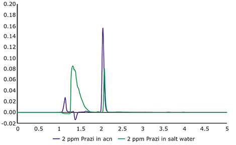 PZQ in salt water (green) and in acetonitrile (purple), 2mg/L PZQ, 40% ACN, 50 μL injection. PZQ in salt water (green) and in acetonitrile (purple), 2mg/L PZQ, 40% ACN, 50 μL injection