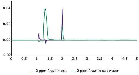 PZQ in salt water (green) and in acetonitrile (purple), 2 mg/L, 40% ACN, 10 μL injection. PZQ in salt water (green) and in acetonitrile (purple), 2 mg/L, 40% ACN, 10 μL injection