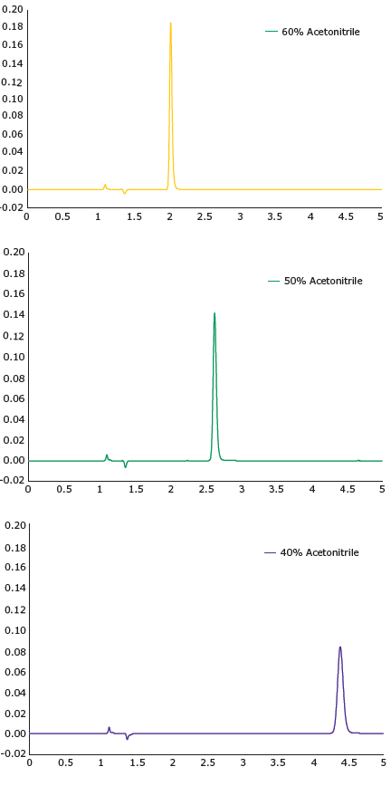 Acetonitrile concentration options, 2mg/L PZQ, 1 mL/min flow rate. Acetonitrile concentration options, 2mg/L PZQ, 1 mL/min flow rate