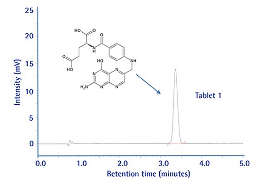 Retention time for tablet Retention time for tablet