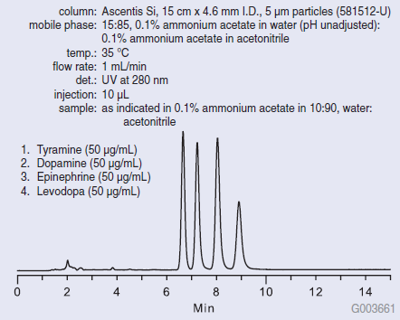 Separation of Biogenic Amines on Ascentis Si (581512-U) separation-biogenic