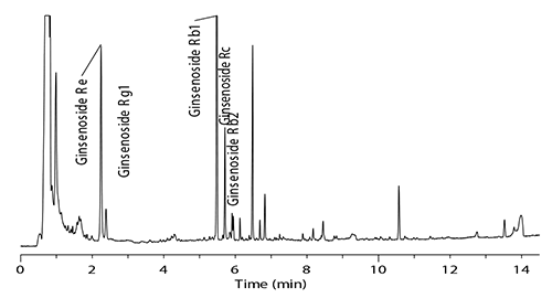 Chromatogram of the American ginseng root extract Chromatogram of the American ginseng root extract