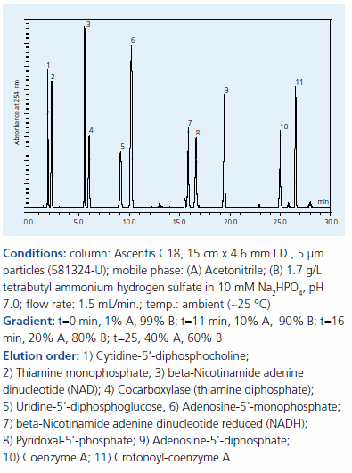 Separation of phosphorylated compounds on Supelco Ascentis C18 by IPC with our tetrabutylammonium sulfate separation of phosphorylated compounds