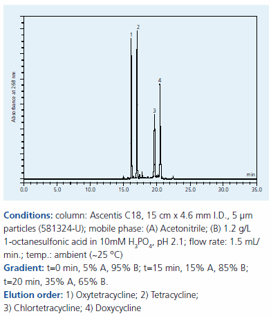 Separation of tetracylines on Supelco Ascentis C18 by IPC with our 1-octane sulfonic acid separation of tetracyclines