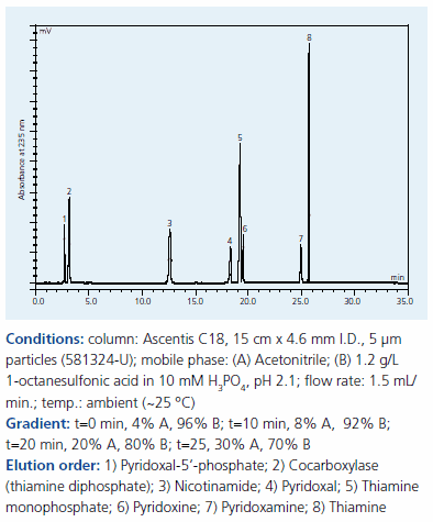 Separation of vitamin B compounds on Supelco Ascentis C18 by IPC with our 1-octane sulfonic acid separation-of-vitamin-b