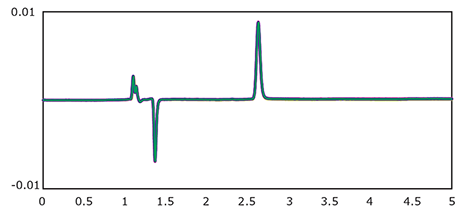 Chromatogram overlay of 6 PZQ standards, 0.625mg/L. Chromatogram overlay of 6 PZQ standards, 0.625mg/L