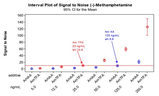A Study of the S/N Ratio for Optimization of LOQ A Study of the S/N Ratio for Optimization of LOQ