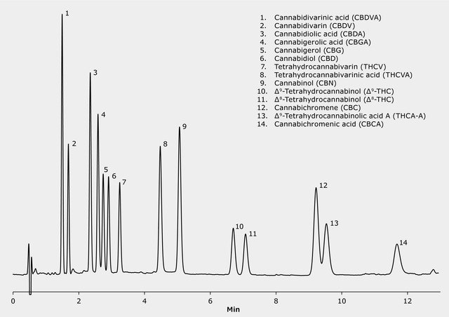 UHPLC (Isocratic) Analysis of 14 Cannabinoids on Ascentis® Express C18