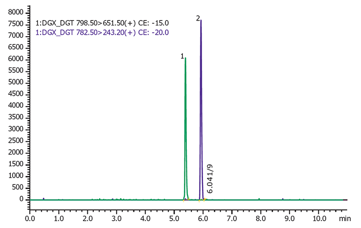 Representative LC/MS chromatogram of polar neutral (Set-2