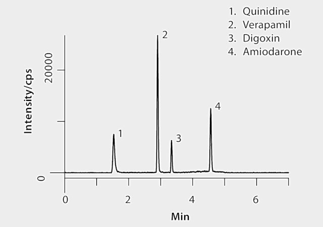 LC/MS/MS Analysis of Interacting Cardiac Drugs Digoxin, Quinidine, Amiodarone and Verapamil LC/MS/MS Analysis of Interacting Cardiac Drugs Digoxin, Quinidine, Amiodarone and Verapamil