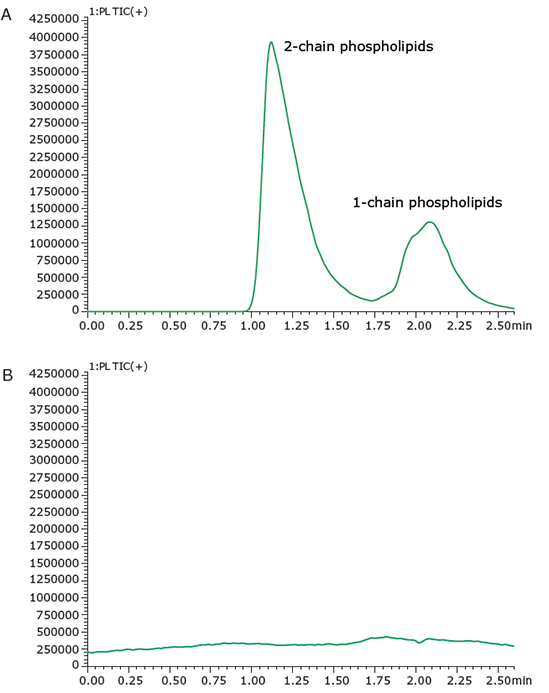(A) Phospholipids in plasma sample without a HybridSPE® cartridge; (B) #120th injection of the same plasma sample with a HybridSPE® on-line cartridge set up with LC/MS (see Figure 2 for the setup).