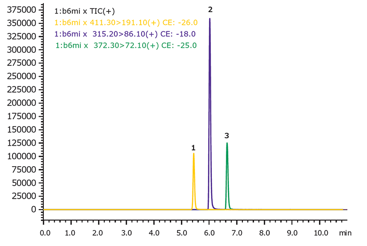 Representative LC/MS chromatogram of basic (Set-1)