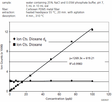 Dioxane Response versus Concentration Dioxane Response versus Concentration