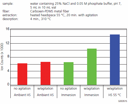 Dioxane Response versus Extraction Time Dioxane Response versus Extraction Time