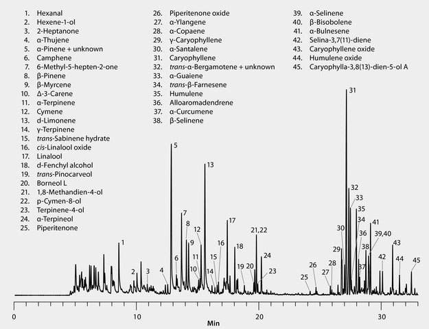 GC Analysis of Terpenes in Cannabis on Equity®-1 after Headspace SPME using 50/30 μm DVB/CAR/PDMS Fiber GC Analysis of Terpenes in Cannabis on Equity®-1 after Headspace SPME using 50/30 μm DVB/CAR/PDMS Fiber