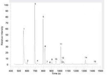 sample: exhaled breath, 1 L in Tedlar bag; fiber: Carboxen<sup>®</sup>/Polydimethylsiloxane (CAR/PDMS), 75 µm film (57318); holder: manual SPME holder (57330-U); extraction: 15 min at 25 °C; desorption: 1 min at 220 °C gc-ms-analysis-of-voc