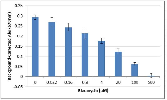 Bleomycin-absorbance-less-background Bleomycin-absorbance-less-background