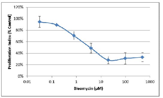 Bleomycin proliferation index Bleomycin proliferation index