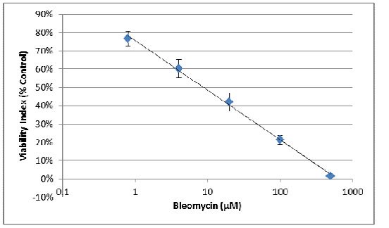Bleomycin viability index trendline Bleomycin viability index trendline