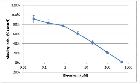 Bleomycin viability index Bleomycin viability index