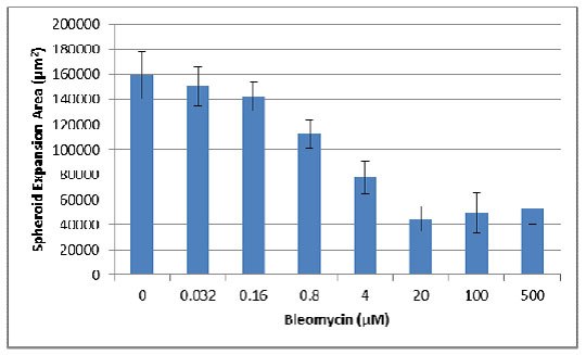 Spheroid expansion area Spheroid expansion area