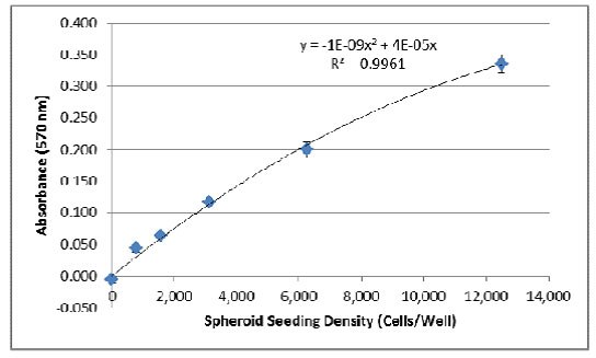 Spheroid seeding density trendline Spheroid seeding density trendline
