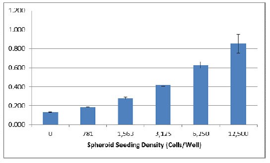 Spheroid seeding density Spheroid seeding density