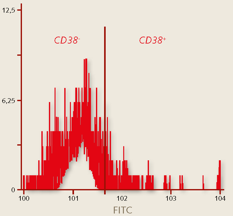 Characterization of human hematopoietic stem cells - CD38 Characterization of human hematopoietic stem cells - CD38