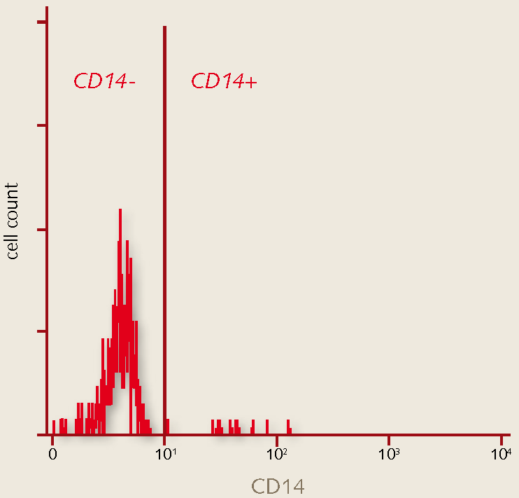 FACS analysis of mature monocyte FACS analysis of mature monocyte
