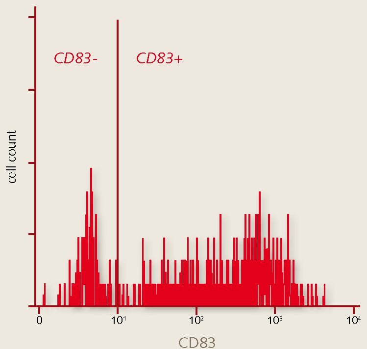 Flow-cytometry analysis Flow-cytometry analysis