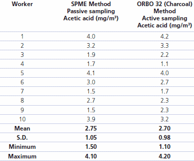 Concentration of Acetic Acid environmental values (mg/m3) detected with the two sampling system. Table 2. Concentration of Acetic Acid environmental values (mg/m3) detected with the two sampling system.