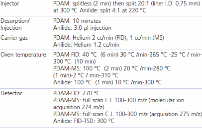GC conditions for PDAM and Anilide Analysis Table 1. GC conditions for PDAM and Anilide Analysis
