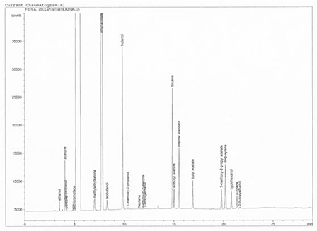 FID Chromatogram of Workplace Sample FID Chromatogram of Workplace Sample